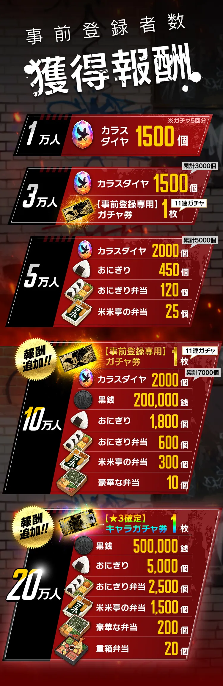 事前登録者数 獲得報酬